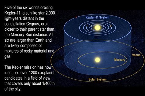 Kepler 11 System