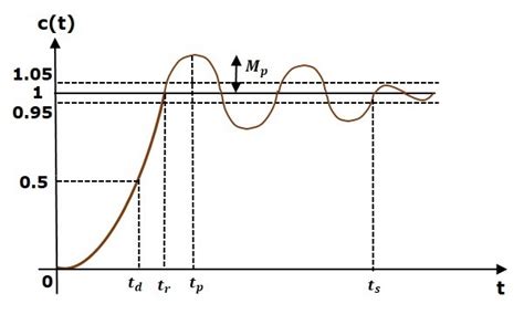 Time Domain Specifications