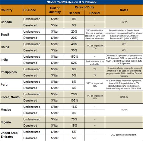 Tariff table final - U.S. GRAINS COUNCIL