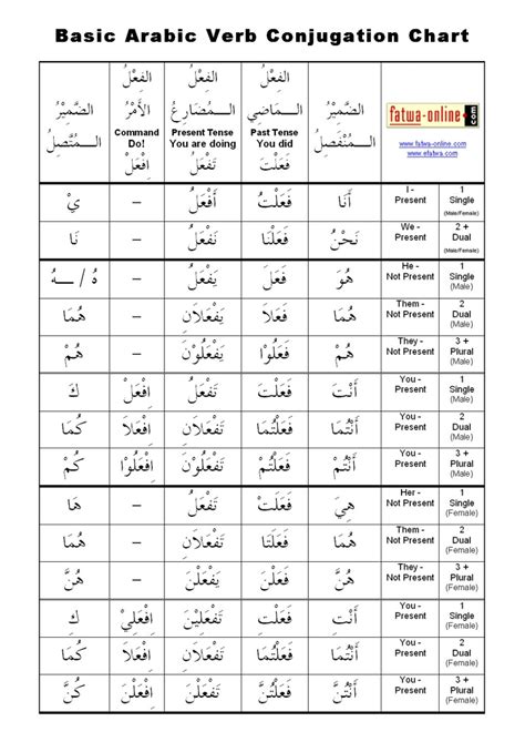 Basic arabic verb conjugation chart