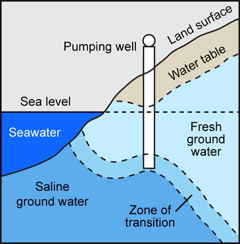 Climate Adaptation and Saltwater Intrusion | US EPA