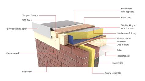 Flat Roof Insulation Scotland | Cost & Grants