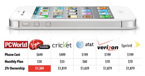 Carrier For Cell Phone: Best Iphone Carrier Deals