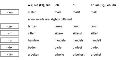 Deutsch Verben Konjugieren German Conjugation Of Verbs