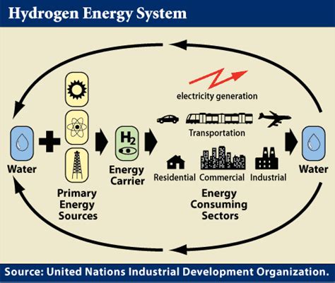 Hydrogen Energy