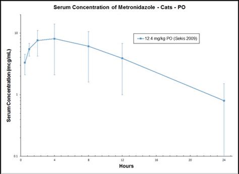 Metronidazole in Cats - Antimicrobials