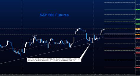 S&P 500 Futures Trading Outlook For February 6 - See It Market