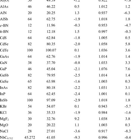 List of 42 inorganic compounds with values of the number of electrons ...