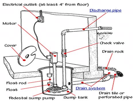 A full installation guide on how to put a sump pump in