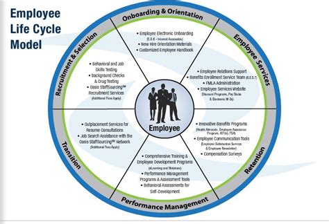 Employee Life Cycle Model | DE Model