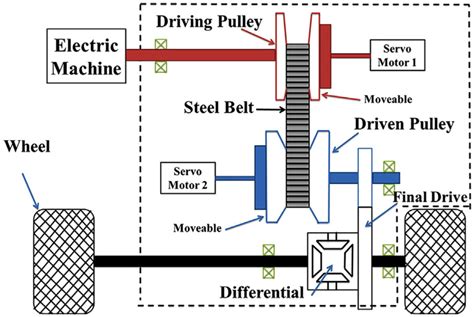 Development of continuously variable transmission and multi-speed dual-clutch transmission for ...