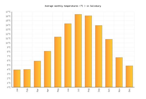 Salisbury Weather averages & monthly Temperatures | United Kingdom | Weather-2-Visit