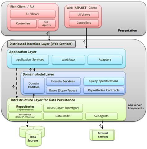 DDD Introduction and Main Concepts | Welcome to Rustam's Blog