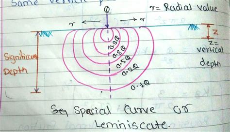 How to draw Isobar / Pressure Bulb