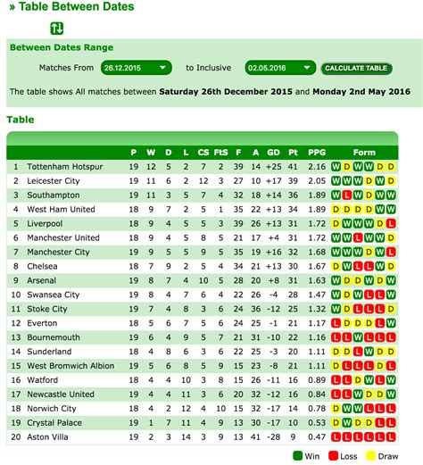 Premier league table since Boxing Day. : r/soccer