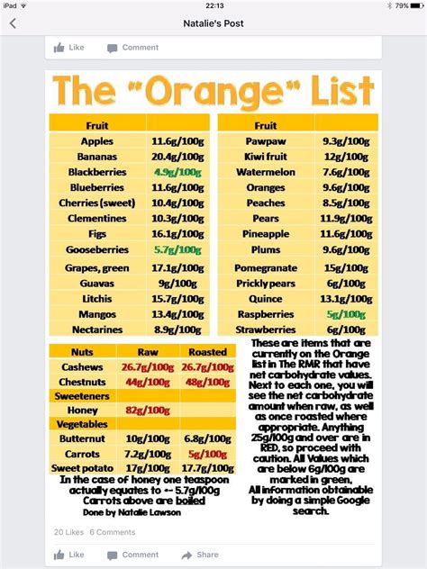 Banting Orange List | Banting recipes, Banting food list, Banting diet