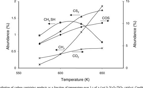 Figure 1 from Catalytic synthesis of methanethiol from hydrogen sulfide and carbon monoxide over ...