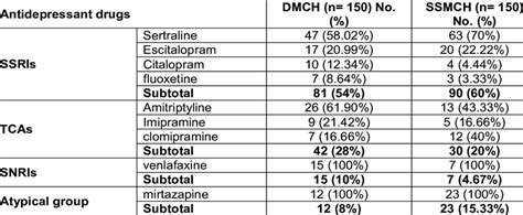 Distribution of different classes of antidepressant drugs | Download ...