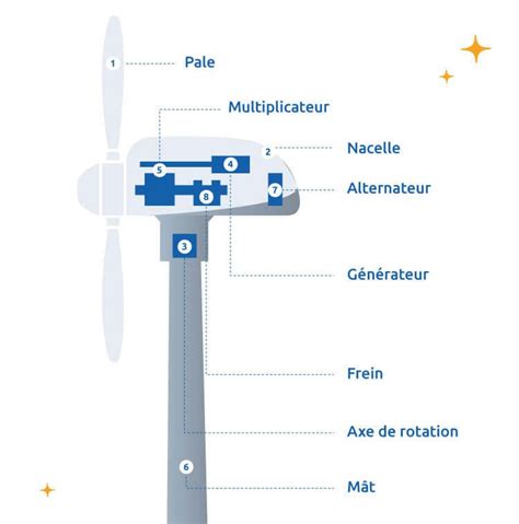 Eolienne : horizontale et verticale, fonctionnement, schéma