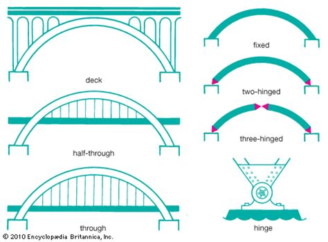 bridge - Students | Britannica Kids | Homework Help