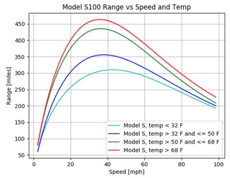 Optimal Efficiency In A Tesla – Studio711.com – Ben Martens