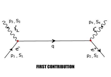 1. The First Diagram of Electron-Positron Annihilation. | Download Scientific Diagram