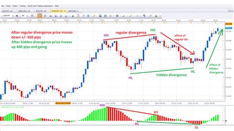 How Do Divergence And Convergence Look Like On A Chart | Stock chart patterns, Trading charts ...