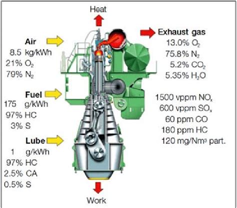 Flow process and typical exhaust gas composition from two-stroke diesel... | Download Scientific ...