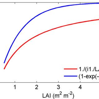 Examples of the negative exponential curve used to represent canopy... | Download Scientific Diagram