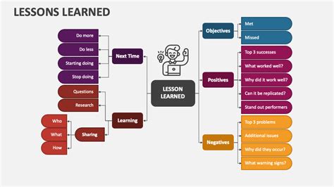 Lessons Learned PowerPoint and Google Slides Template - PPT Slides