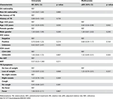 Poisson regression models with robust error comparing characteristics ...