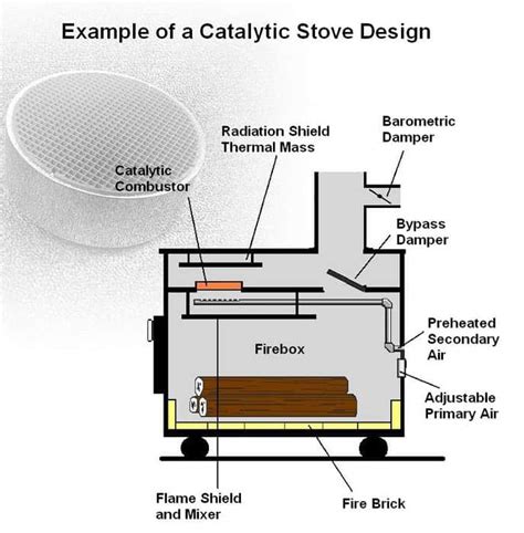 How To Choose Wood Burning Stove | Impressive Climate Control