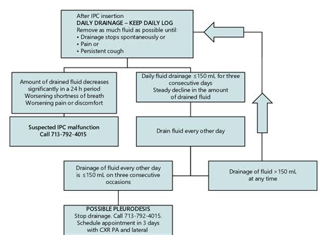 Figure 1 from The Impact of Anticoagulation on Indwelling Pleural Catheter Removal due to ...