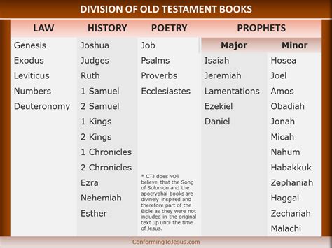 Division of Old Testament Books - Books of the Bible