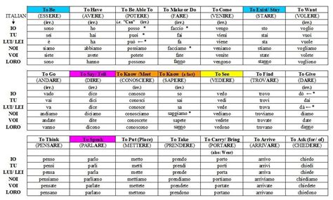 Pin by Mateusz on włoski in 2022 | Italian verbs, Conjugation chart ...