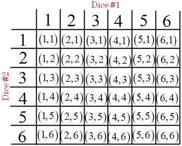 probability of rolling two dice and getting a sum of 4