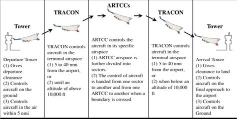 FAA's ATC Facilities Involved during a Flight (after [28]). | Download ...