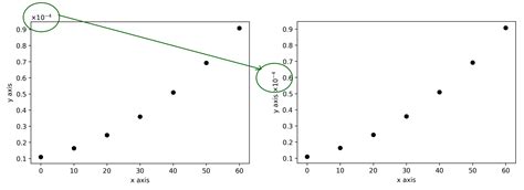 python - How to move the y axis scale factor to the position next to the y axis label? - Stack ...