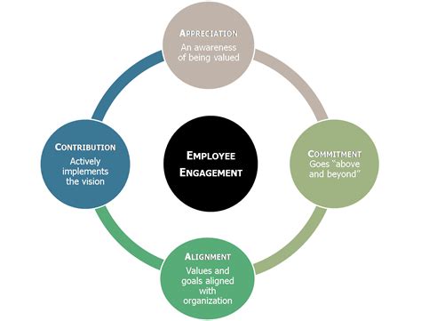 Career Engagement: Employee Engagement Indicator