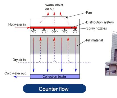 How counter flow cooling tower work?