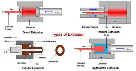 Types of Extrusion Process: Working, Advantages & Disadvantages - Engineering Learn