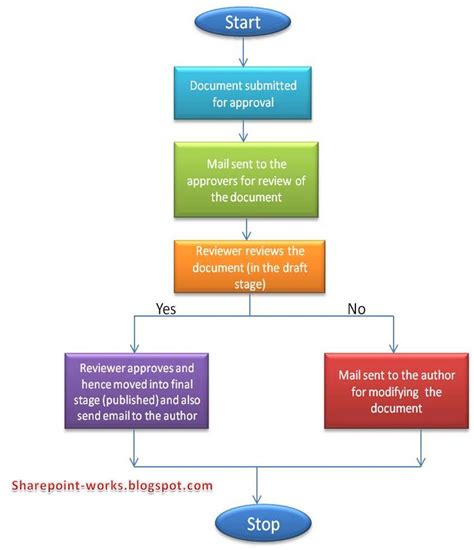 Workflows in SharePoint ~ Explore The SharePoint