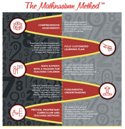 The Mathnasium Product - Mathnasium