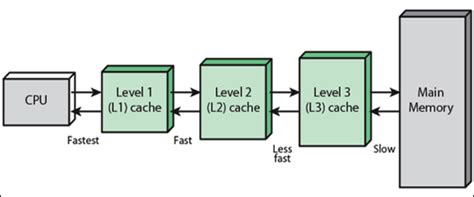 What is Cache Memory. Types and functions of cache memory? - A Web Blog ...