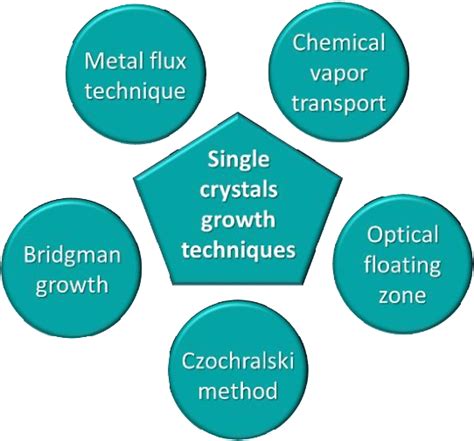 Schematic showing different single crystals growth techniques ...