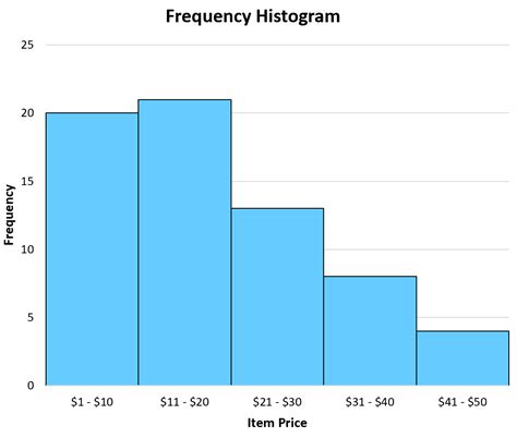 Relative Frequency Histogram: Definition + Example