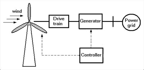 Wind Power: Block Diagram Of Wind Power Plant