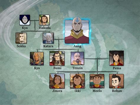 Aang, The last airbender, Avatar family tree