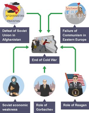 Key factors that brought an end to the Cold War - The end of the Cold ...