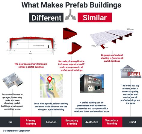 Prefab Buildings: Discover the Similarities & Differences | General Steel